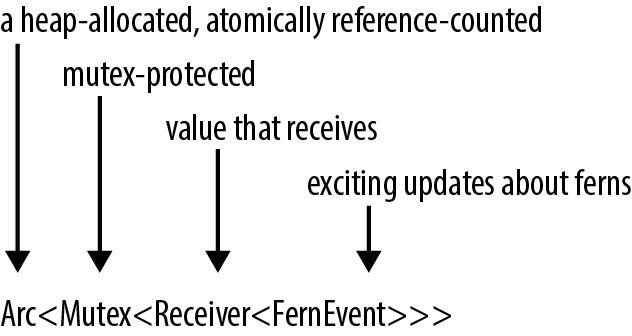 an "Arc<Mutex<Receiver<FernEvent>>>" is a (1) heap-allocated, atomically reference-counted, (2) mutex-protected (3) thing that receives (4) exciting updates about ferns.