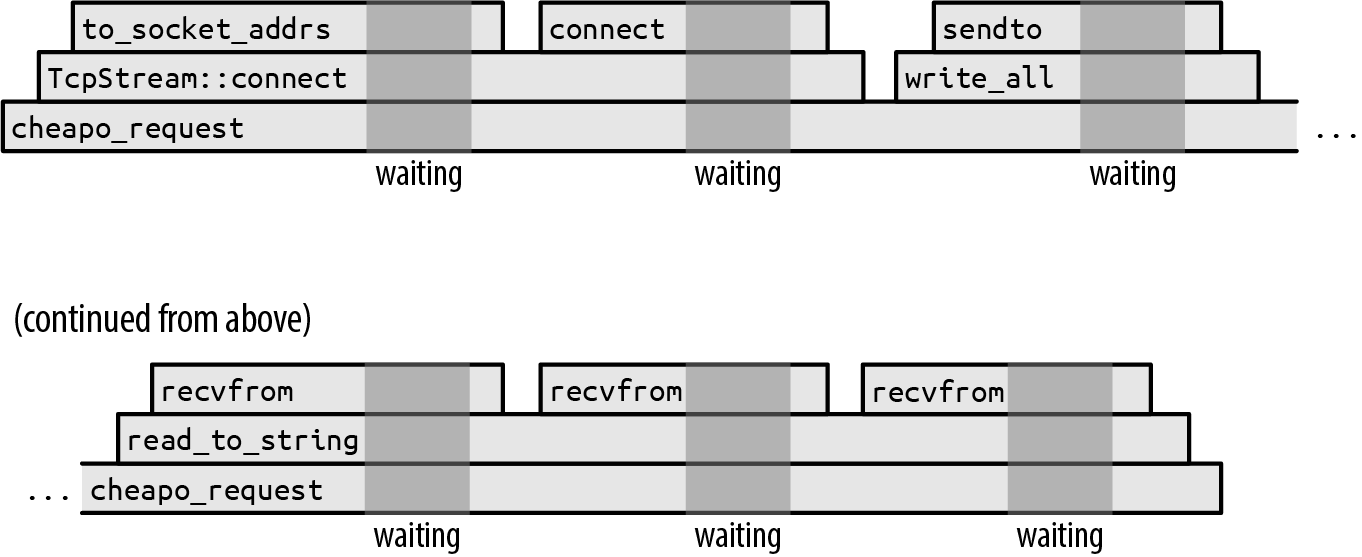 Progress of a synchronous HTTP request.