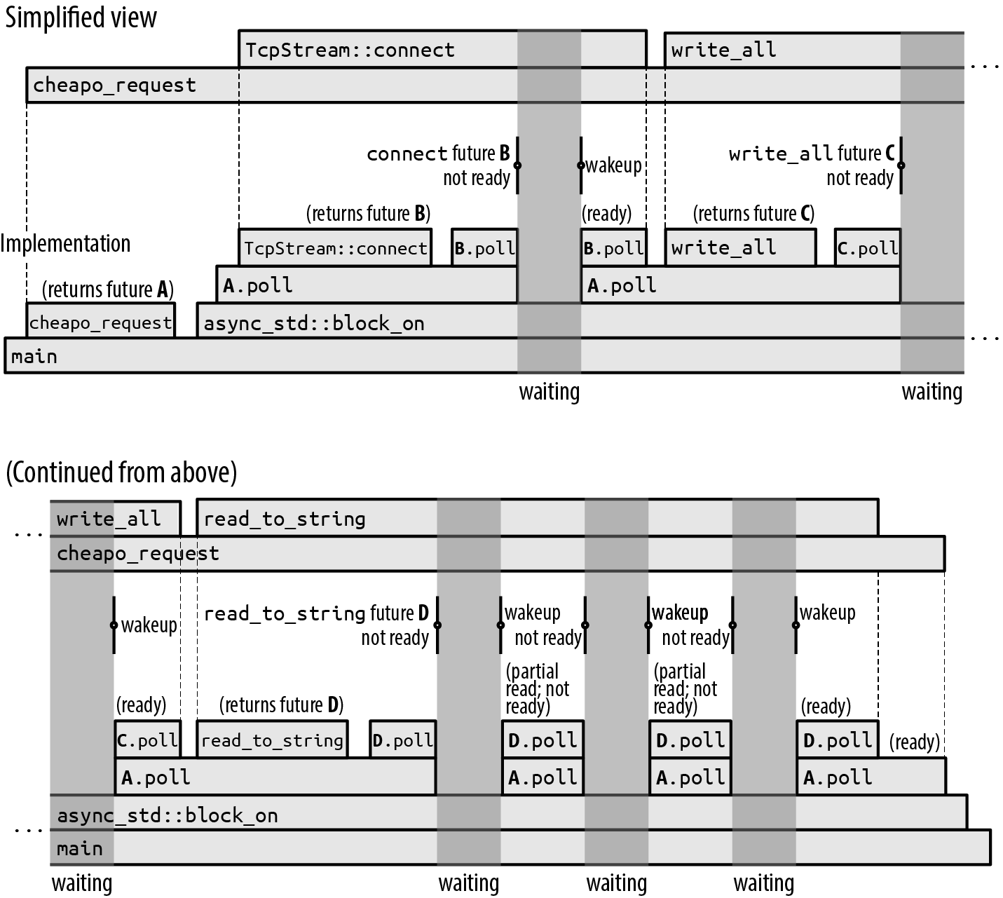 Blocking on an asynchronous function.