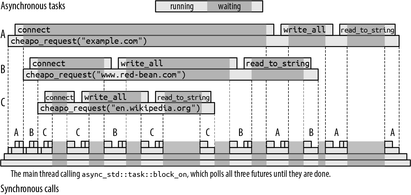 Running three asynchronous tasks on a single thread.