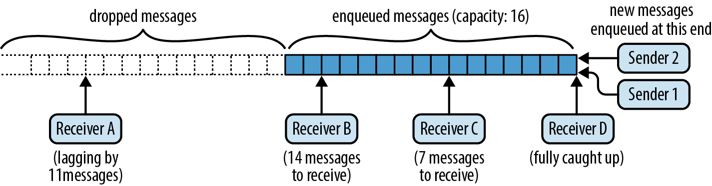 A Tokio broadcast channel full to capacity with sixteen messages.           There are two senders, 1 and 2, and four receivers, A, B, C, and D.
