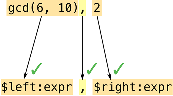(Illustration of matching the arguments 'gcd(6, 10), 2'             with the pattern '$left:expr , $right:expr'.)