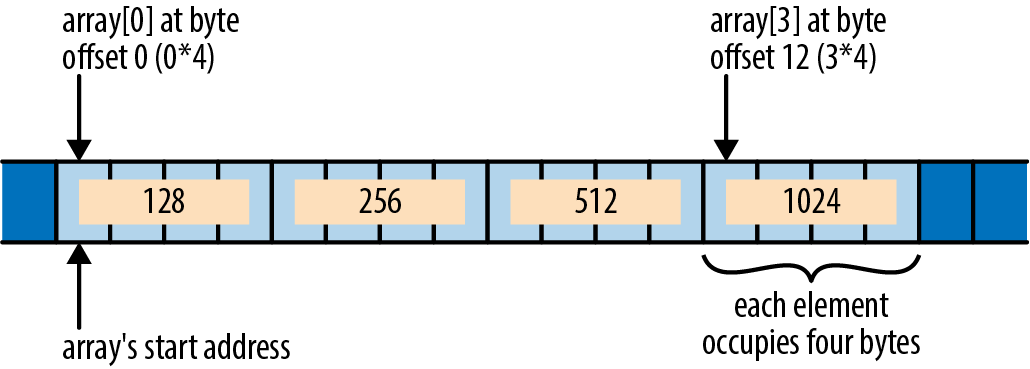 An array of four `i32` elements, cleverly named `array`.             Each element occupies four bytes.             The start address is the address of the first byte of the first element.             `array[0]` falls at byte offset 0.             `array[3]` falls at byte offset 12.