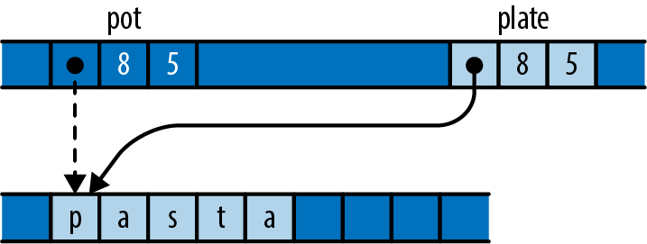 Two local string variables, `pot` and `plate`.             `pot` is uninitialized, but still holds its prior pointer, capacity, and length.             `plate` holds the string `"pasta"`.
