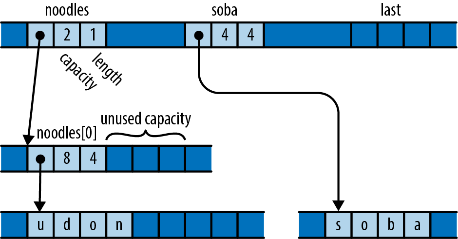 A vector holding one string, with capacity for one more.           A variable `soba`, holding the string "soba".           A variable `last`, uninitialized.