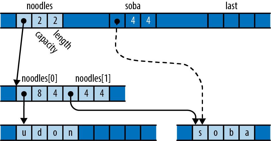 A vector holding two strings, with no more capacity.           A variable `soba`, uninitialized,           but still holding the pointer, capacity, and length it held while live.           A variable `last`, uninitialized.