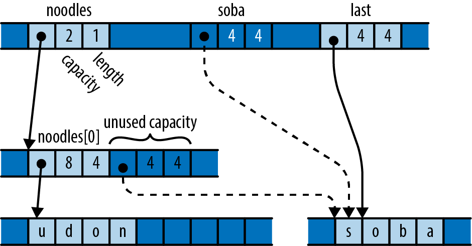 A vector holding one strings, with capacity for one more.           The vector's space capacity still holds the pointer, capacity and length it held while live.           A variable `soba`, uninitialized,           but still holding the pointer, capacity, and length it held while live.           A variable `last`, owning a string.
