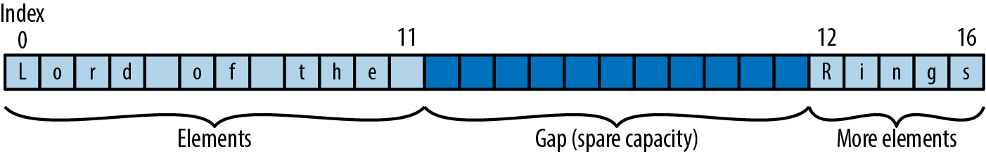 A gap buffer containing the text "Lord of the Rings".           The buffer has capacity for 28 characters, but contains only 17.           The first twelve characters appear at the left,           followed by an eleven-character gap,           followed by the remaining five characters.