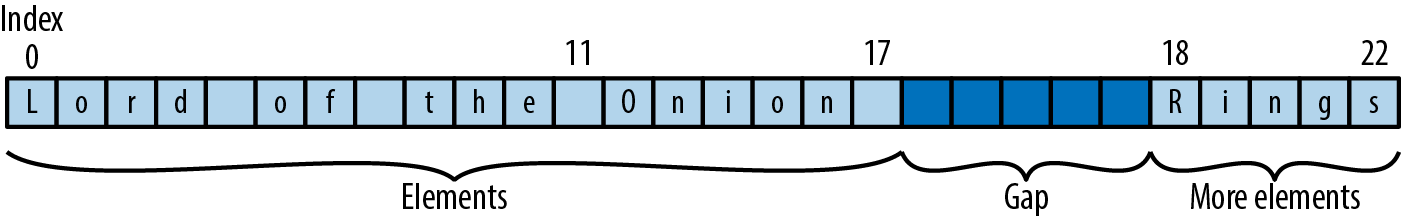 A gap buffer containing the text "Lord of the Onion Rings".          The buffer has capacity for 28 characters, but contains only 23.          The first 18 characters appear at the left,          followed by a five-character gap,          followed by the remaining five characters.