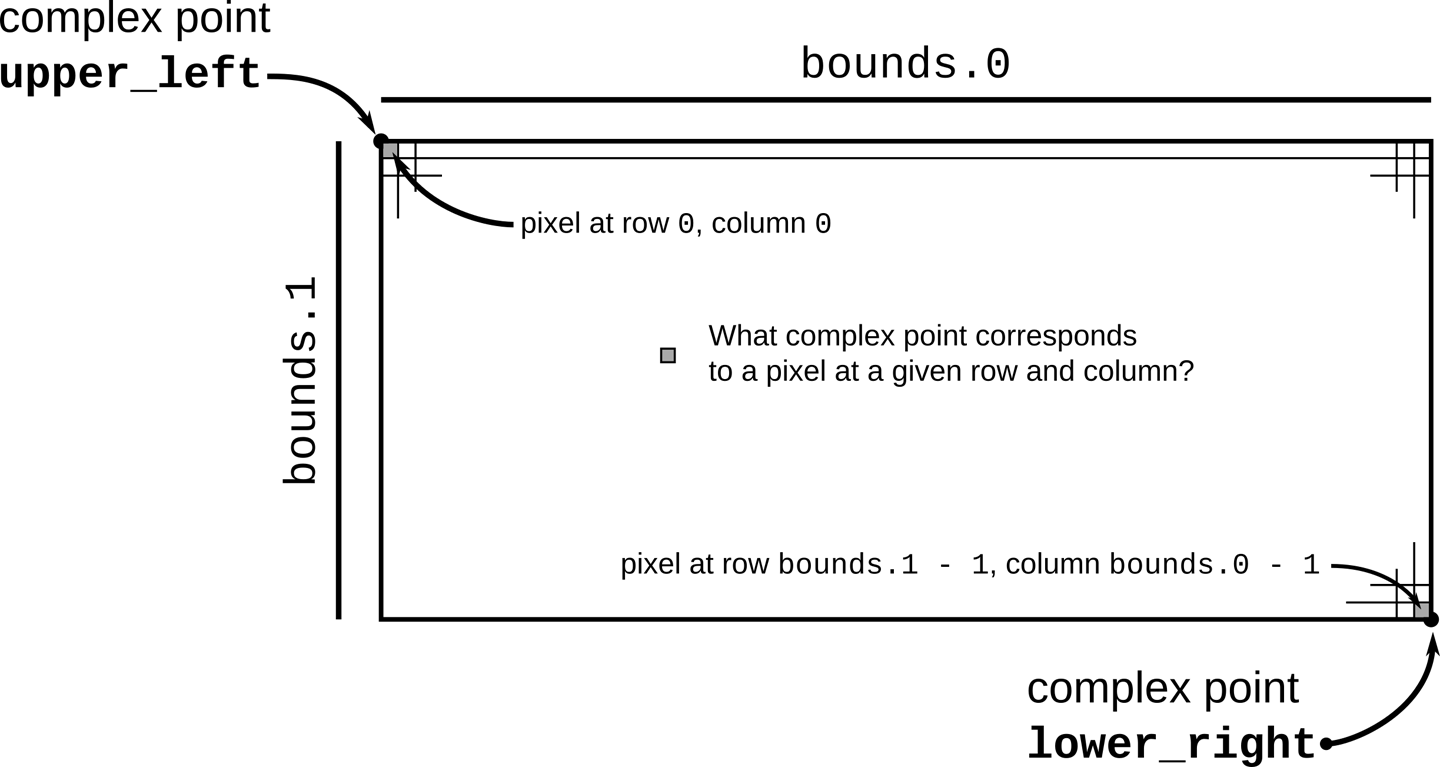 (The complex points `upper_left` and `lower_right` mark            two opposite corners of a rectangle.            The rectangle is divided into `bounds.0` columns and `bounds.1` rows of pixels.            The upper left pixel is row 0, column 0,            and the lower right pixel is row `bounds.0 - 1`, column `bounds.1 - 1`.)