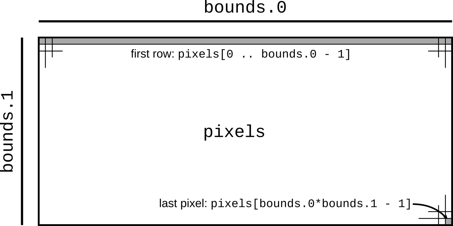 (Using a vector as a rectangular array of pixels.            The width is bounds.0, the height bounds.1.            Elements 0 through bounds.0-1 are the top row of pixels.            Element bounds.0*bounds.1-1 is the bottom right pixel.)