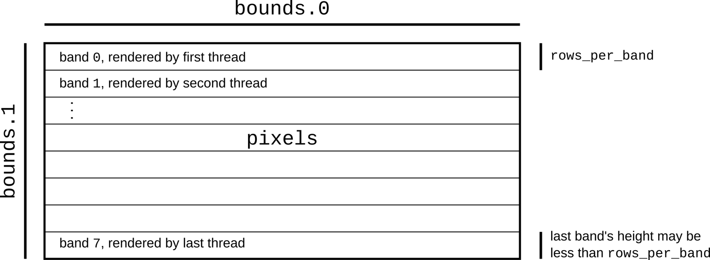 (Dividing the pixel buffer into horizontal bands. The first thread renders the top band, the second thread the band below that, and so on.)