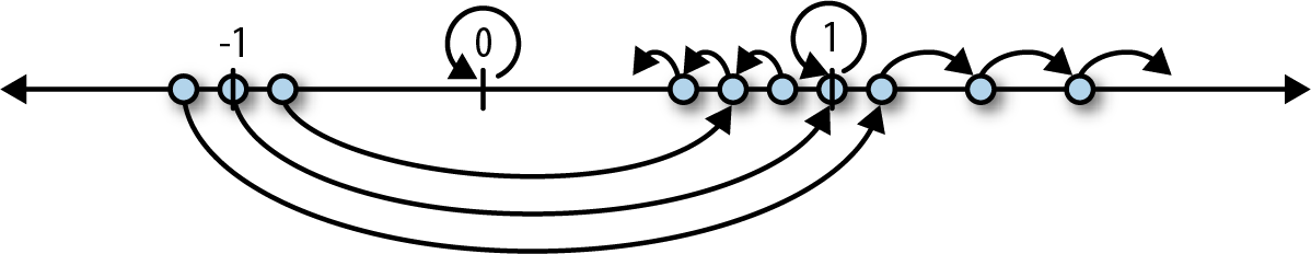 real number line, showing effect of repeated squaring on various numbers