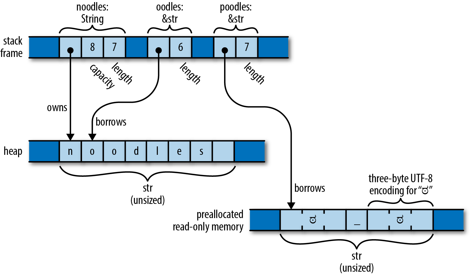 (A String owns its buffer. A &str is a fat pointer to someone else's characters.)