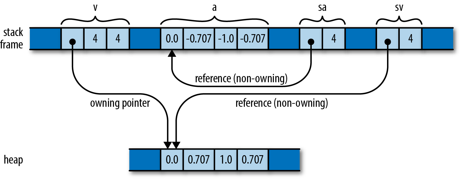 borrowing a slice of a vector