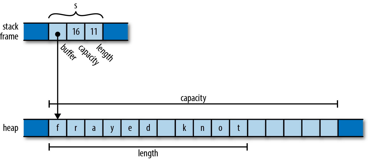 a std::string's representation in memory