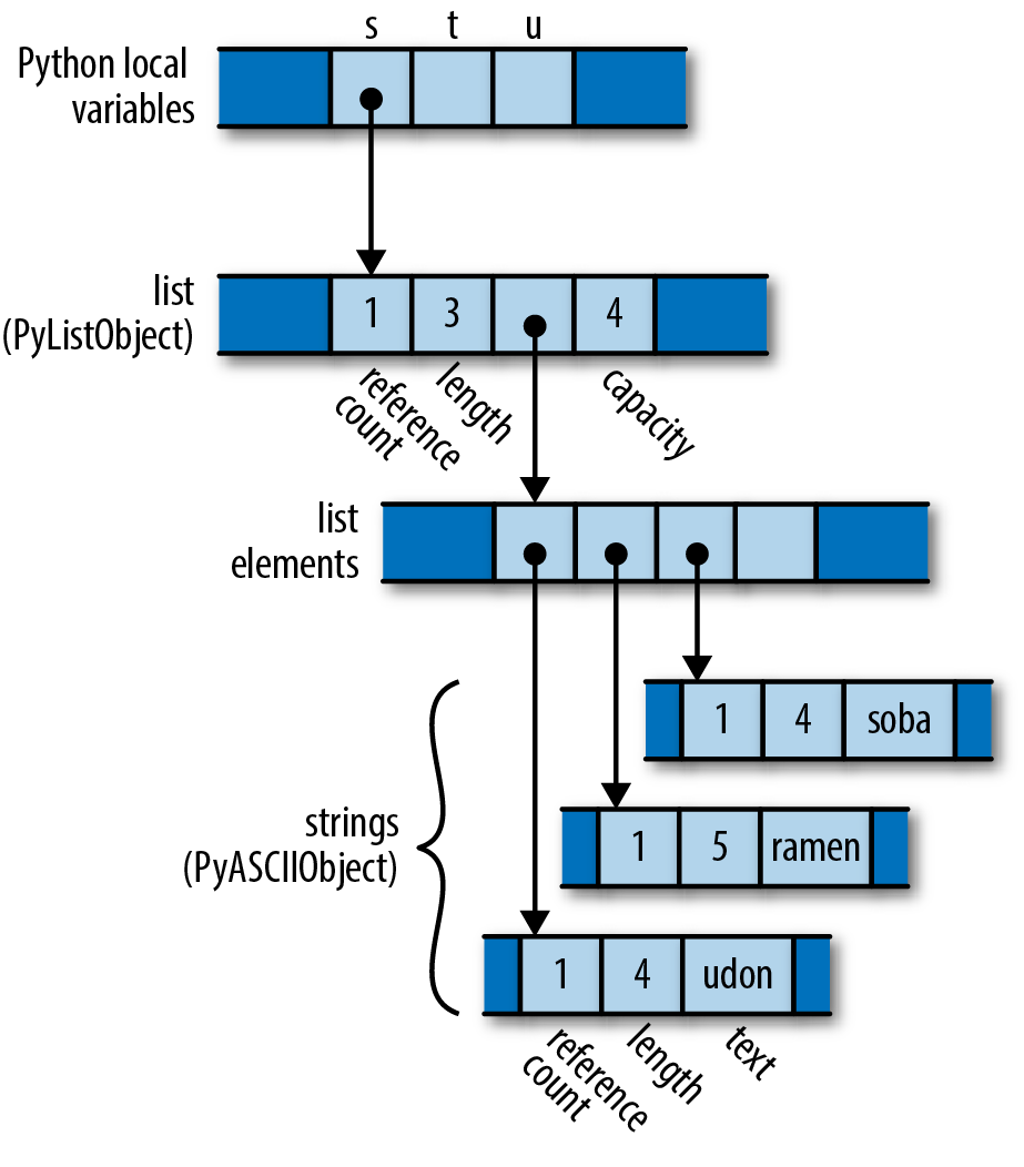 Python list, with a single reference