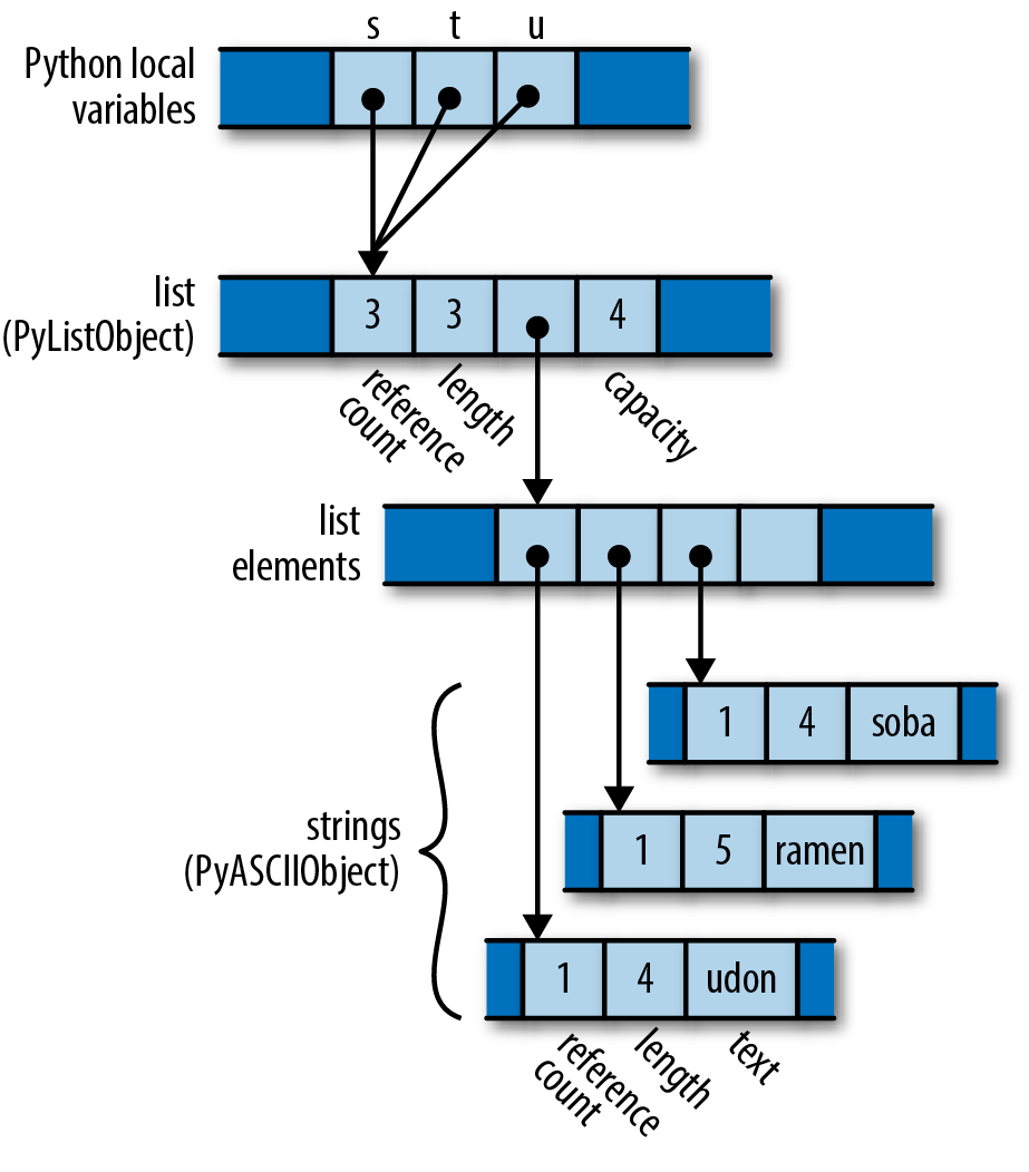 cartoon of Python list