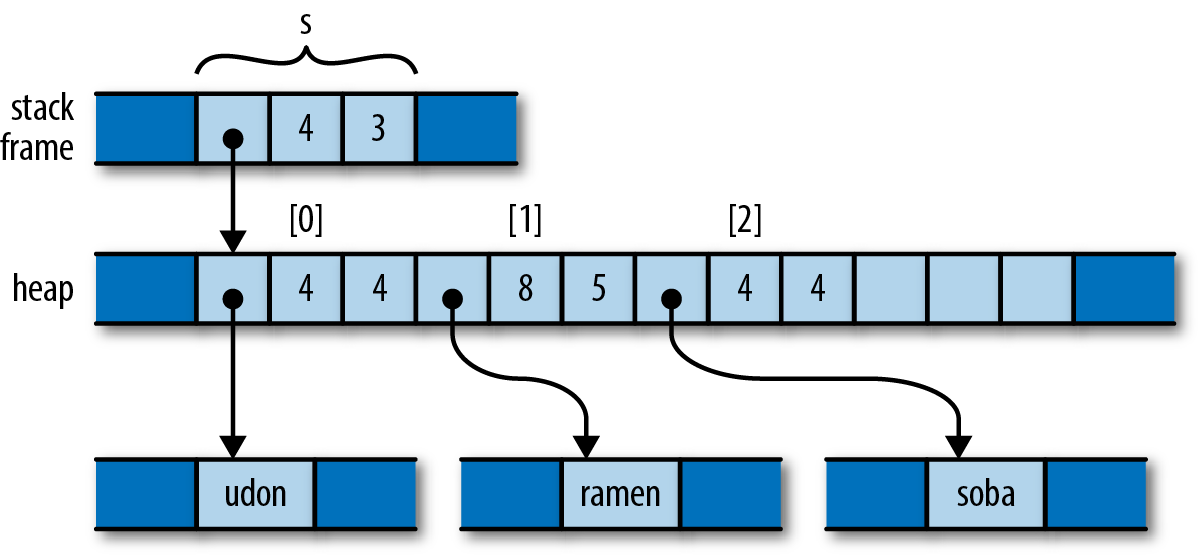 C++ vector s in memory