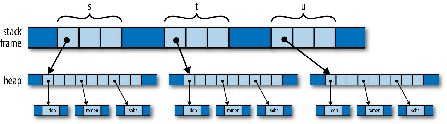 C++ vectors s, t, and u in memory