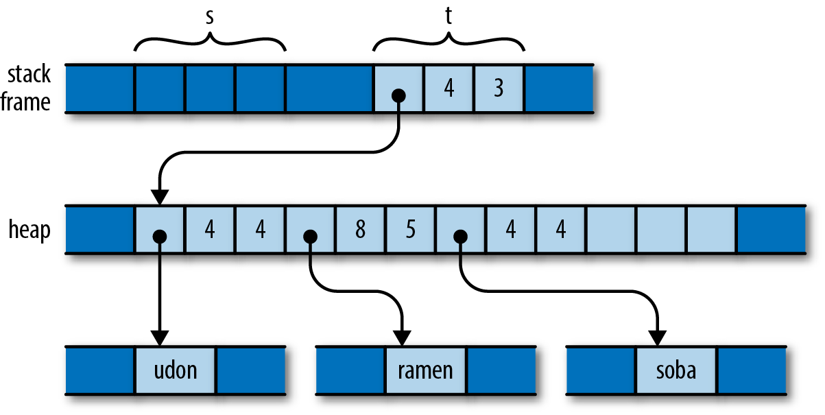 Rust vector in memory, moved to t