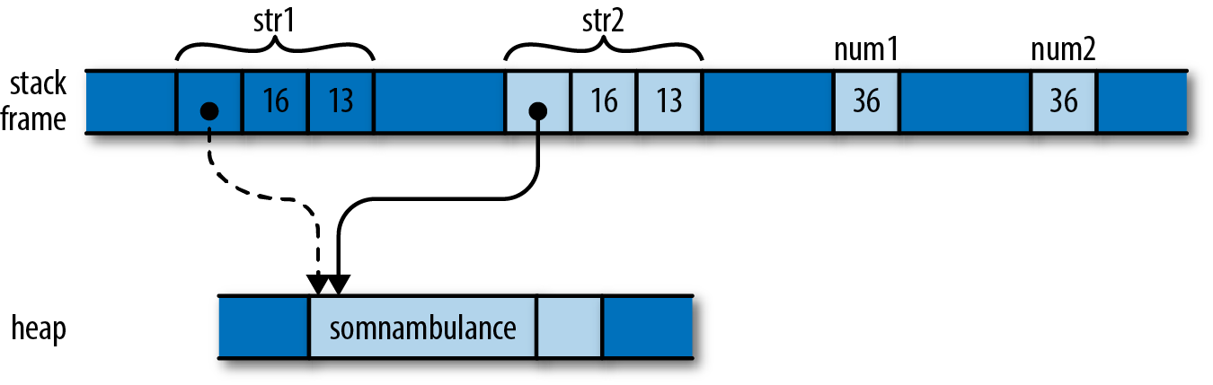 Memory after assigning a string and an i32