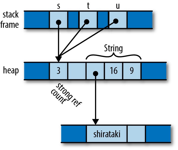 a Rc<String> with three references