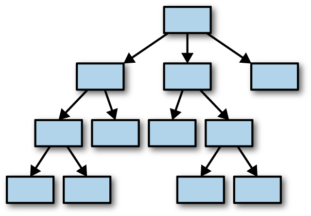 Another diagram, showing a tree of values with clear lines of ownership.