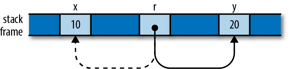 a reference that has been repointed by assignment