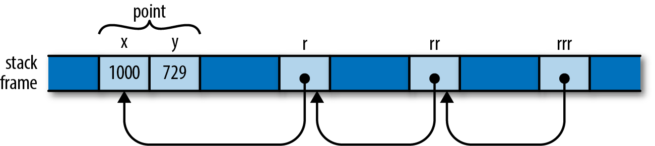 a reference to a reference to a reference, and the . operator