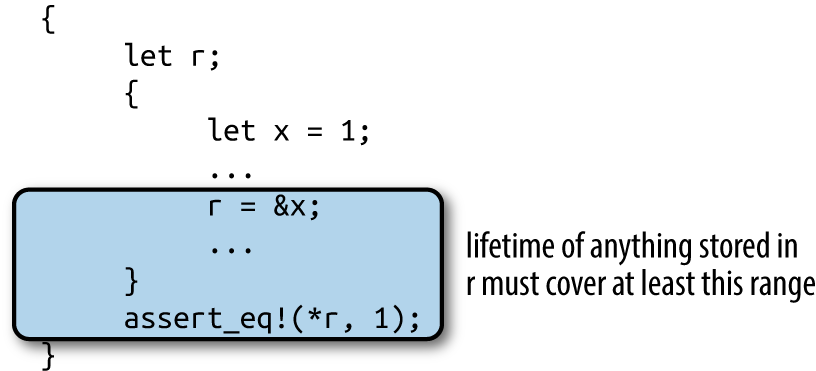 permissible lifetimes for reference stored in r