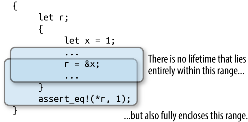 a reference with contradictory constraints on its lifetime