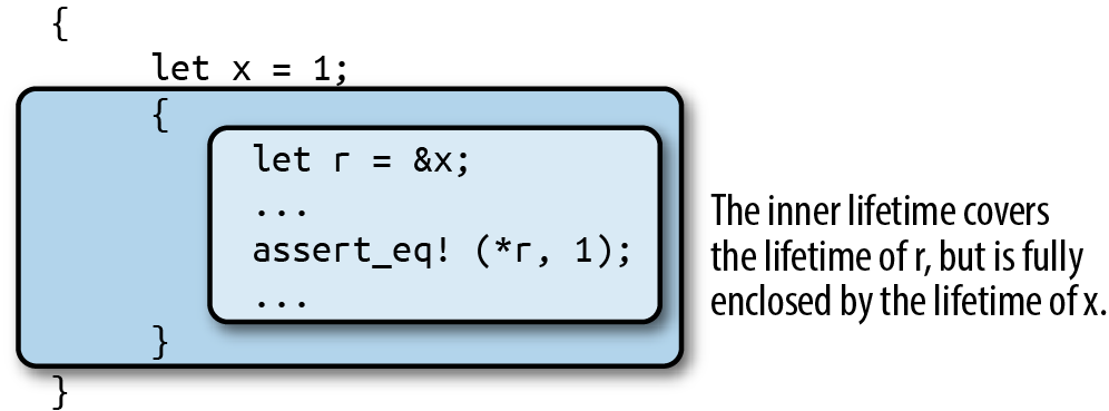a reference with a lifetime enclosing r's scope, but within x's scope