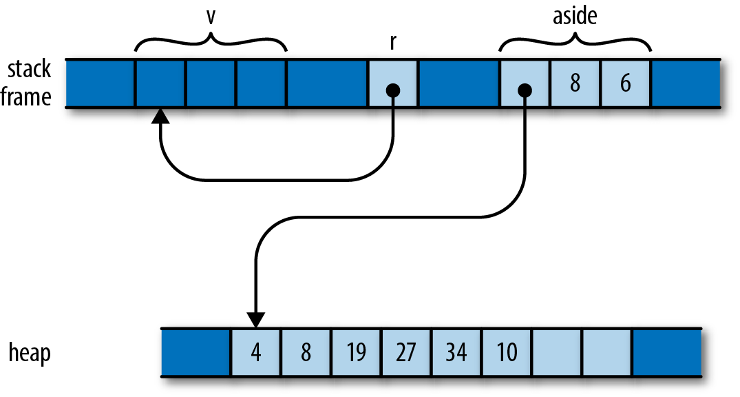a reference pointing to a vector that has been moved