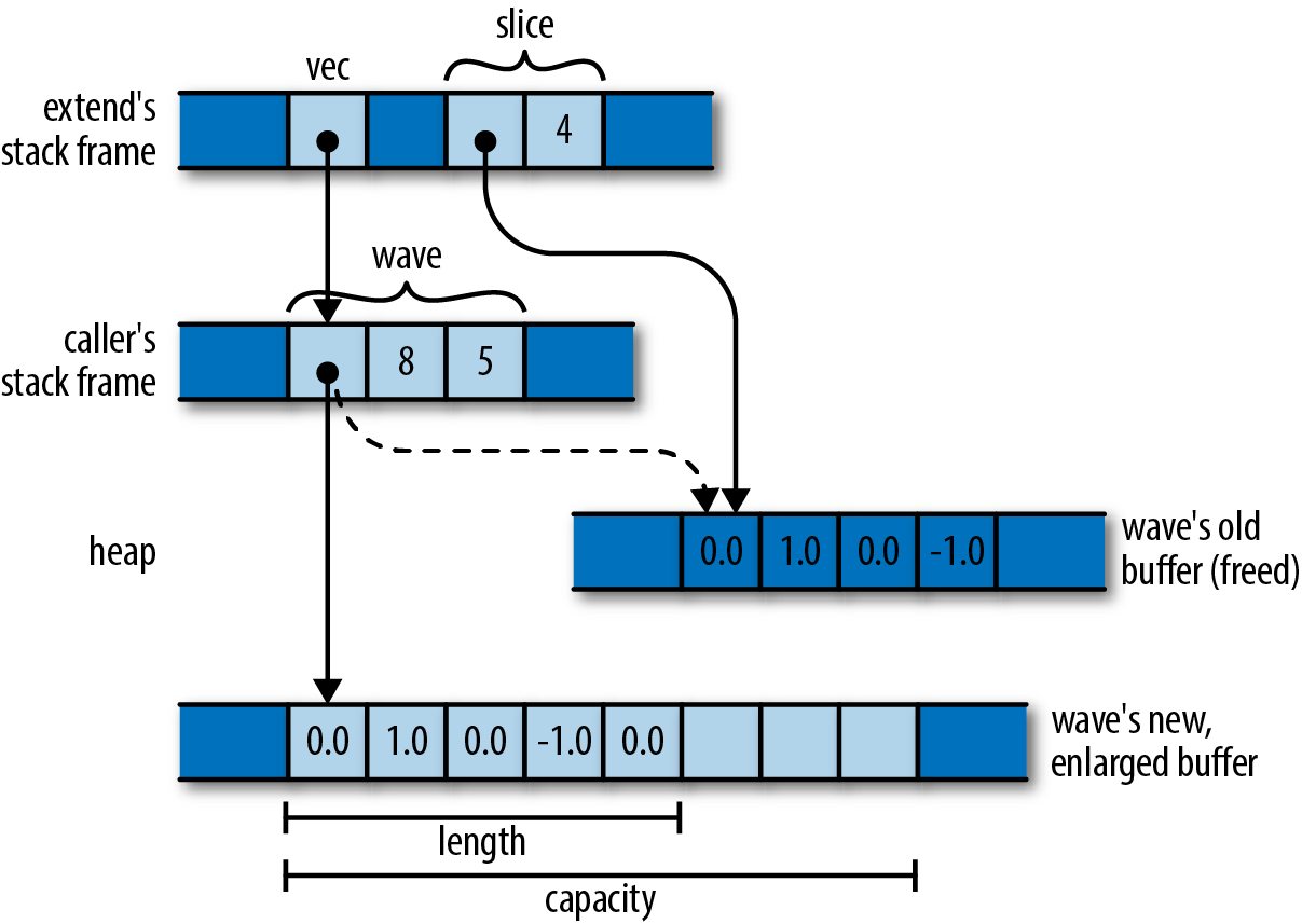 extending a vector with a slice of itself