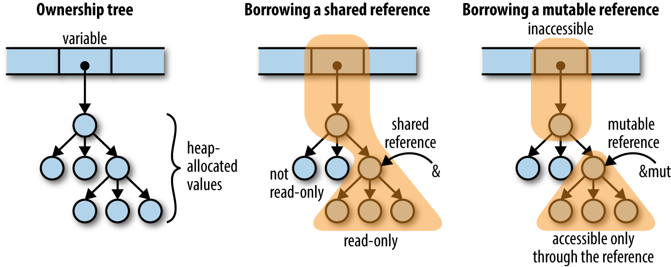 effects of borrowing on values in an ownership tree
