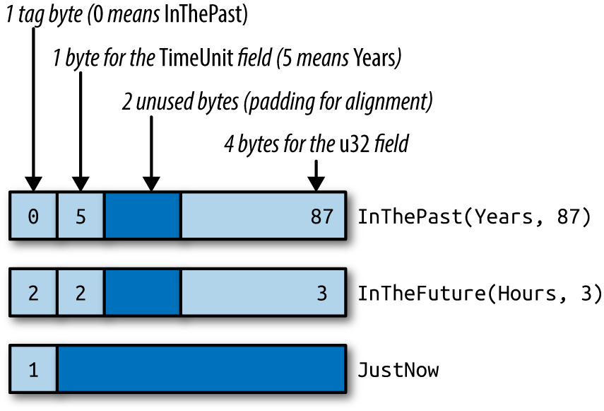 Diagram showing how the fields of various RoughTime values fit in 8 bytes of memory.