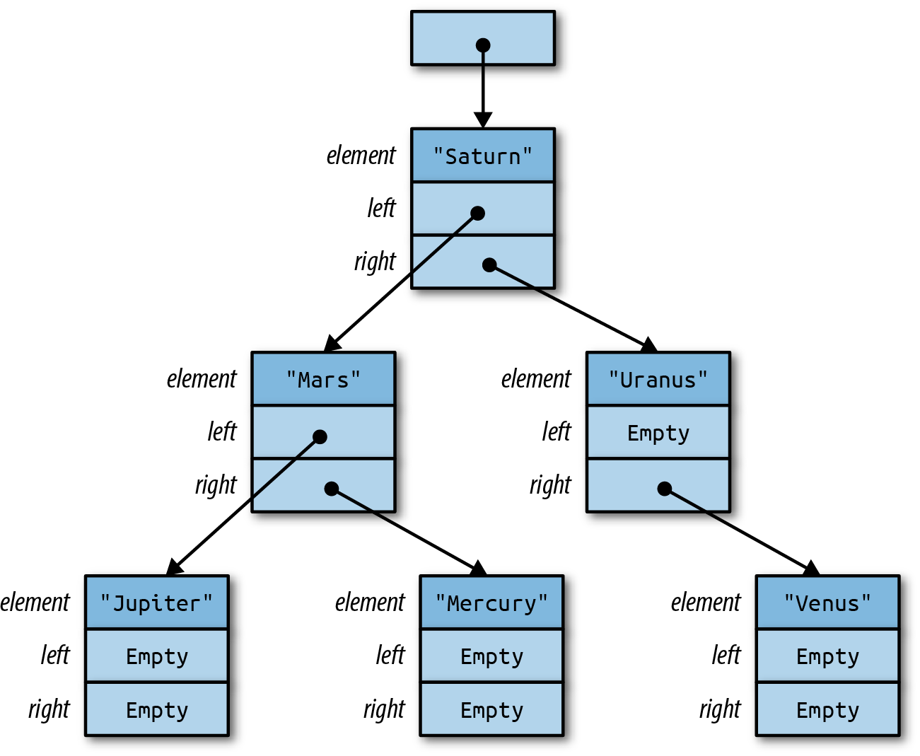 Diagram showing how BinaryTree is arranged in memory.