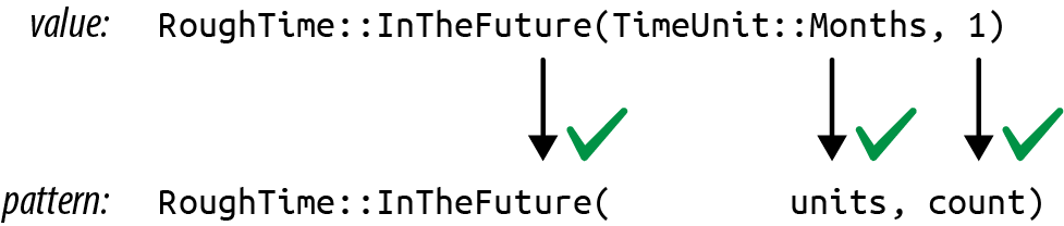 An InTheFuture value matches an InTheFuture pattern. The value 'TimeUnit::Months' matches the identifier 'units', and the value 1 matches the identifier 'count'.
