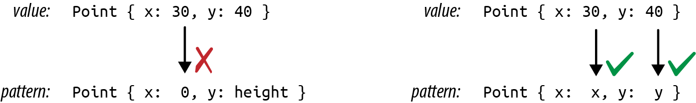 A Point fails to match the first pattern, but matches the second.