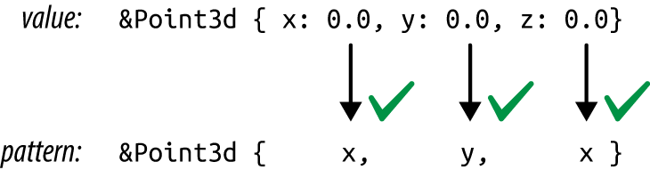 A reference to a Point3d matches an & pattern.
