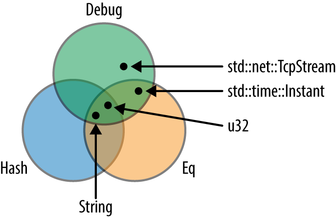 A Venn diagram shows the three sets of types.