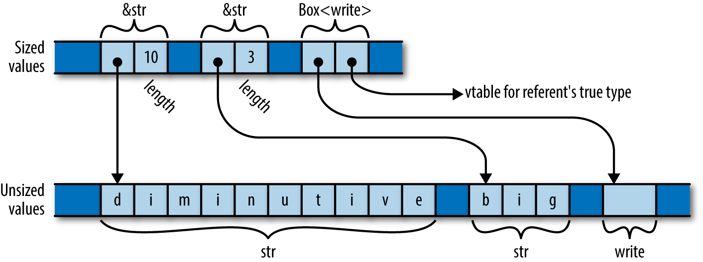 Two &str references, comprising a pointer and length, point to str values. A Box<Write>, comprising a data pointer and a vtable pointer, points to some value that implements `std::io::Write`. In all cases, the references are sized types, whereas their referents are unsized.
