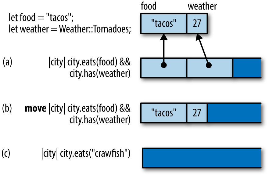 Picture showing three closures labeled (a), (b), and (c).