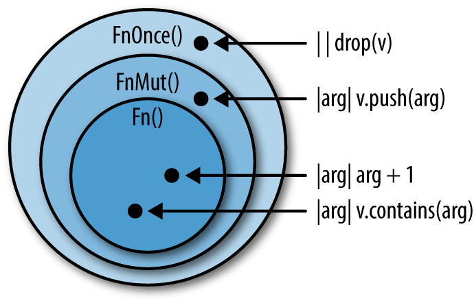 Picture showing Fn as the innermost circle, enclosed by FnMut, which is enclosed by FnOnce.
