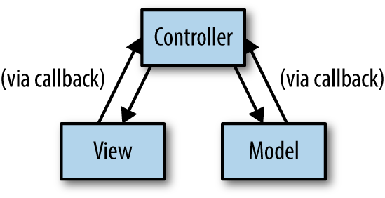 Graph showing three objects, connected by arrows. Some of the arrows are labeled 'via callback'.