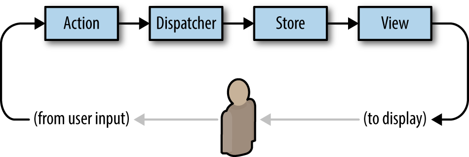 Graph showing four boxes: Action, Dispatcher, Store, View.           A user is also shown.           Arrows point in a loop from user input, through the four boxes in order,           to the user's display.