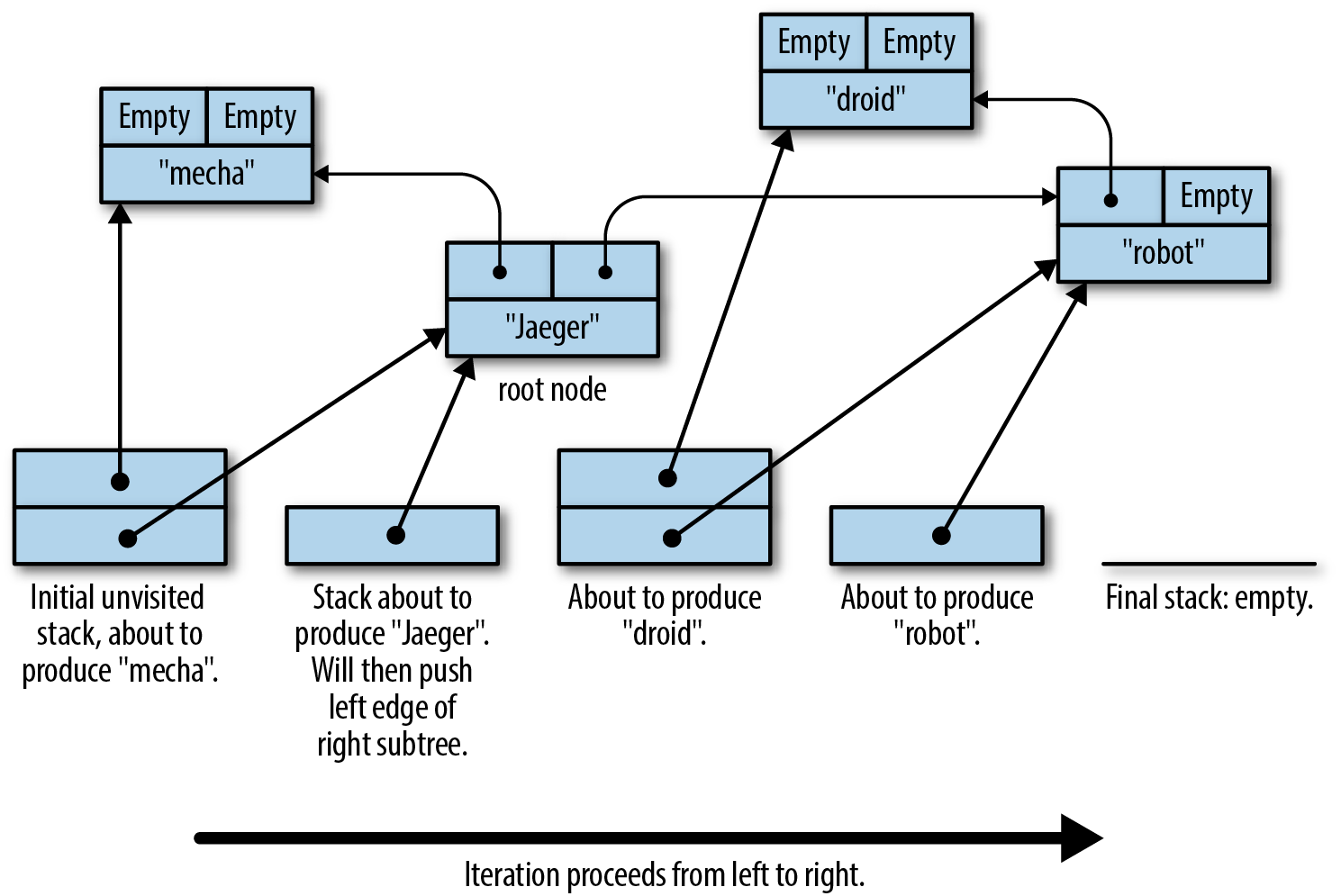 A tree of four nodes. The root is "Jaeger", with left and right children "mecha" and "robot". "Robot" has a left child, "droid". Iterating over this tree takes the stack through five states: First stack, top to bottom: (mecha Jaeger). Second stack: (Jaeger). Third stack: (droid robot). Fourth stack: (robot). Fifth stack: empty.