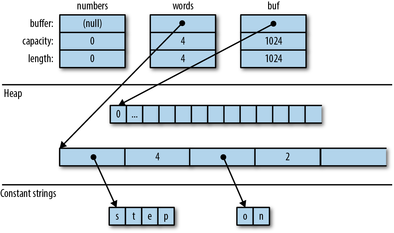 (Each vector has three fields: a buffer pointer, the capacity, and the length.           The buffer pointer of the "numbers" vector is null, and its capacity is zero.           Each of the other buffer pointers points to a heap-allocated array           and has a capacity equal to its length.)