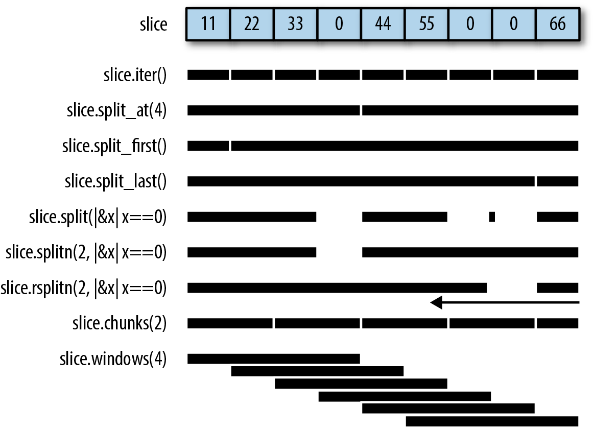 (The illustration shows an array of integers and the output of various split methods,           using long horizontal bars to represent slice references in the output.           The output of the "windows" method looks like steps;           the other methods always produce non-overlapping slices,           so each method's output is shown as a single bar, broken in various places.)